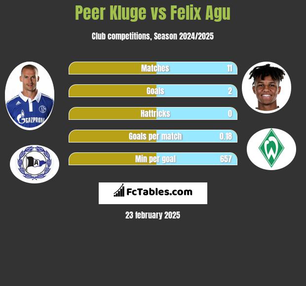 Peer Kluge vs Felix Agu h2h player stats