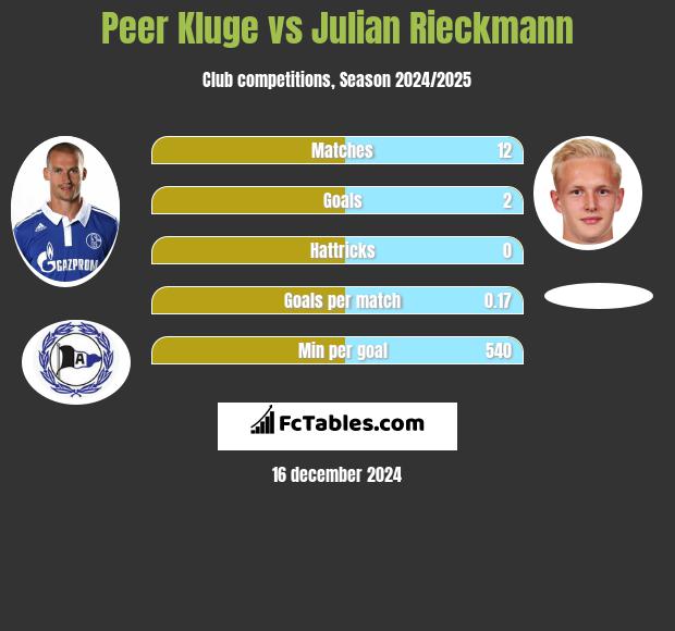 Peer Kluge vs Julian Rieckmann h2h player stats