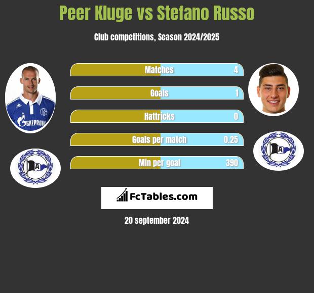 Peer Kluge vs Stefano Russo h2h player stats