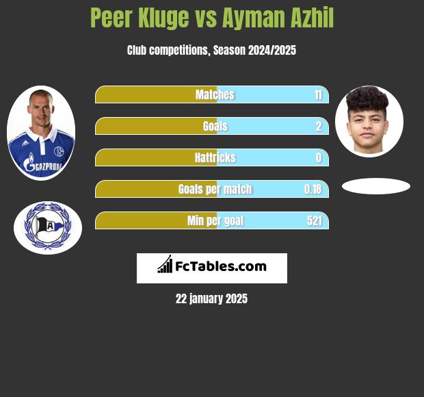 Peer Kluge vs Ayman Azhil h2h player stats