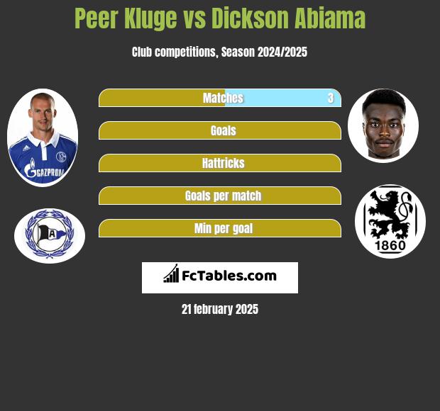 Peer Kluge vs Dickson Abiama h2h player stats