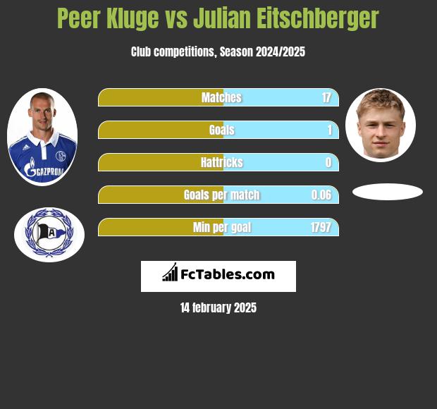 Peer Kluge vs Julian Eitschberger h2h player stats