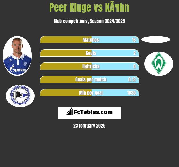 Peer Kluge vs KÃ¶hn h2h player stats