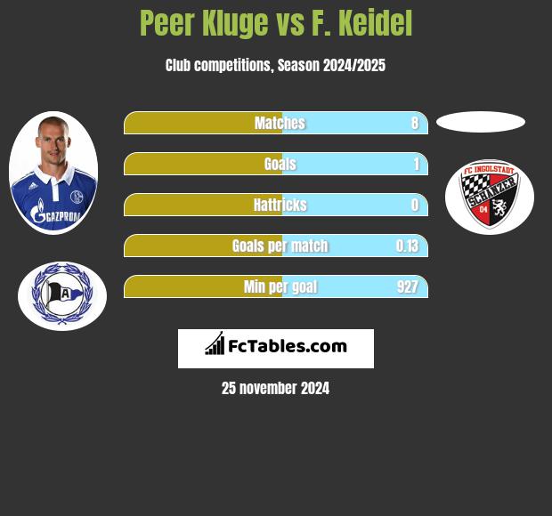 Peer Kluge vs F. Keidel h2h player stats