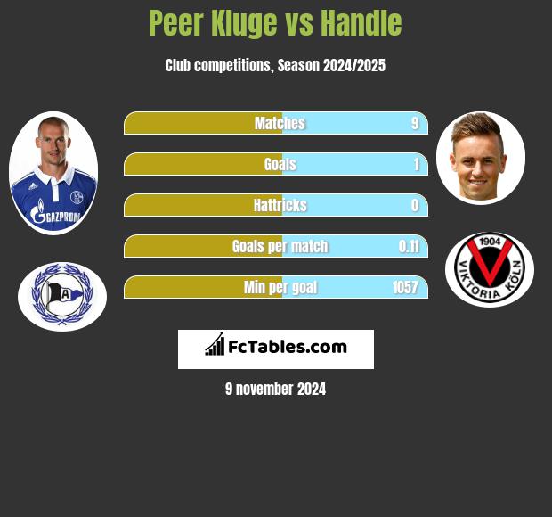 Peer Kluge vs Handle h2h player stats