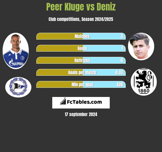 Peer Kluge vs Deniz h2h player stats