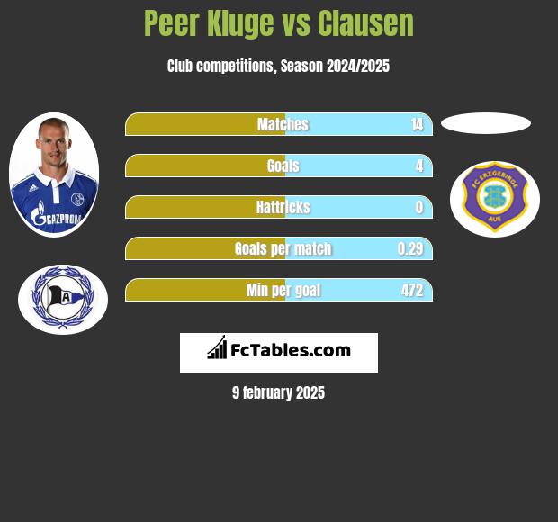 Peer Kluge vs Clausen h2h player stats