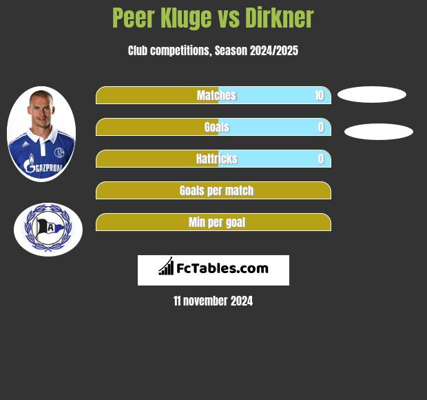 Peer Kluge vs Dirkner h2h player stats