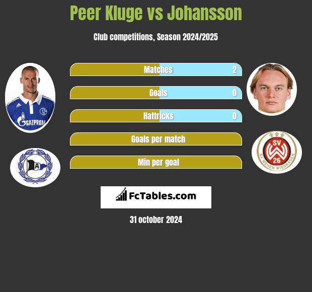 Peer Kluge vs Johansson h2h player stats