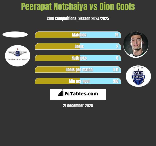 Peerapat Notchaiya vs Dion Cools h2h player stats