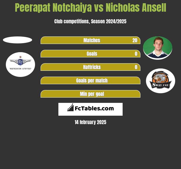 Peerapat Notchaiya vs Nicholas Ansell h2h player stats