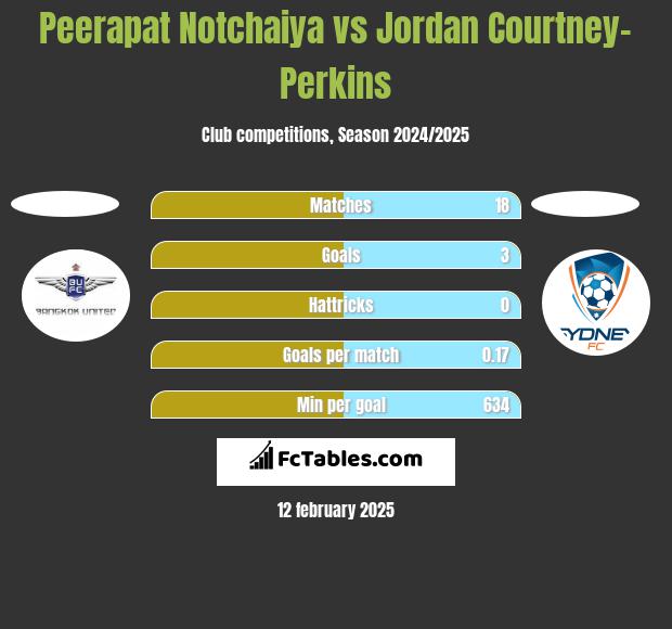 Peerapat Notchaiya vs Jordan Courtney-Perkins h2h player stats