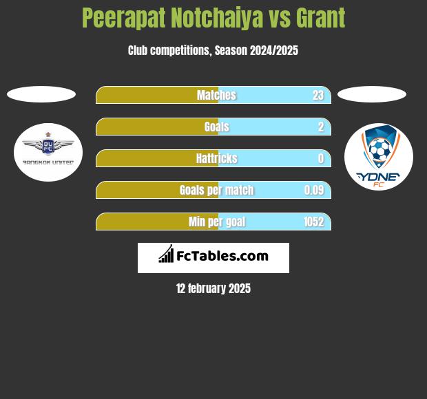 Peerapat Notchaiya vs Grant h2h player stats