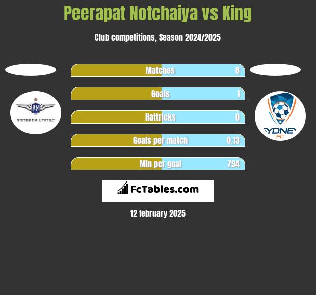 Peerapat Notchaiya vs King h2h player stats