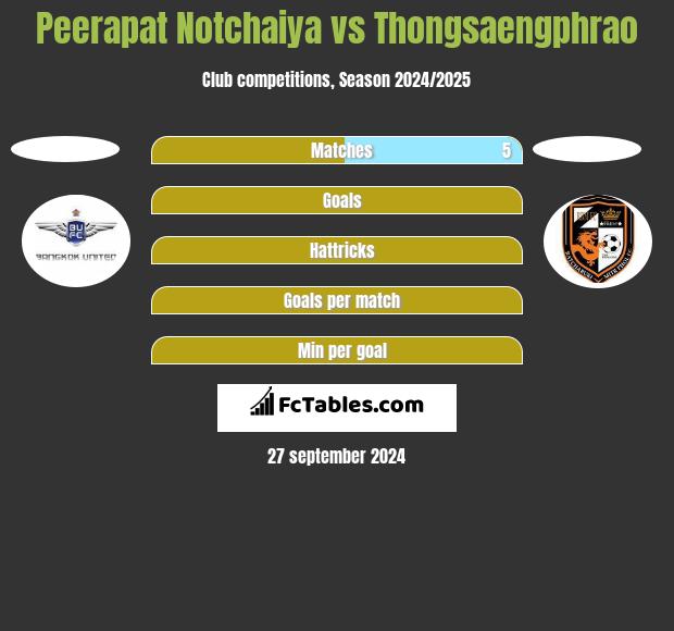 Peerapat Notchaiya vs Thongsaengphrao h2h player stats