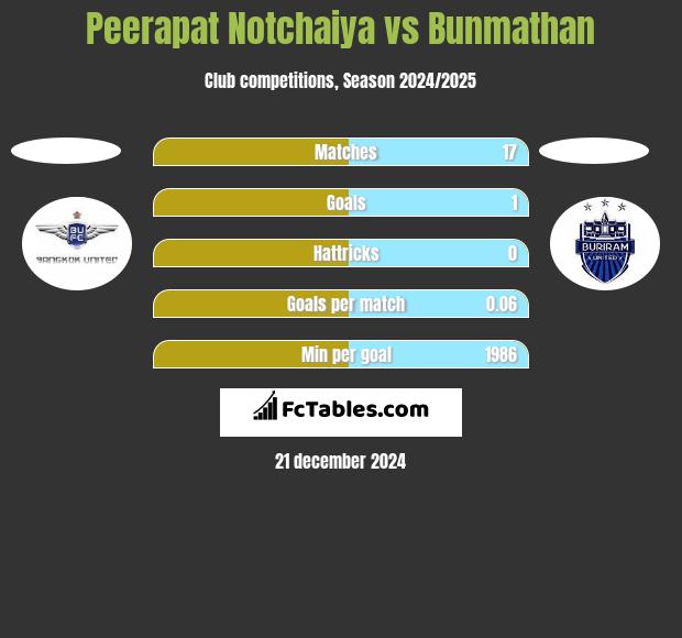 Peerapat Notchaiya vs Bunmathan h2h player stats