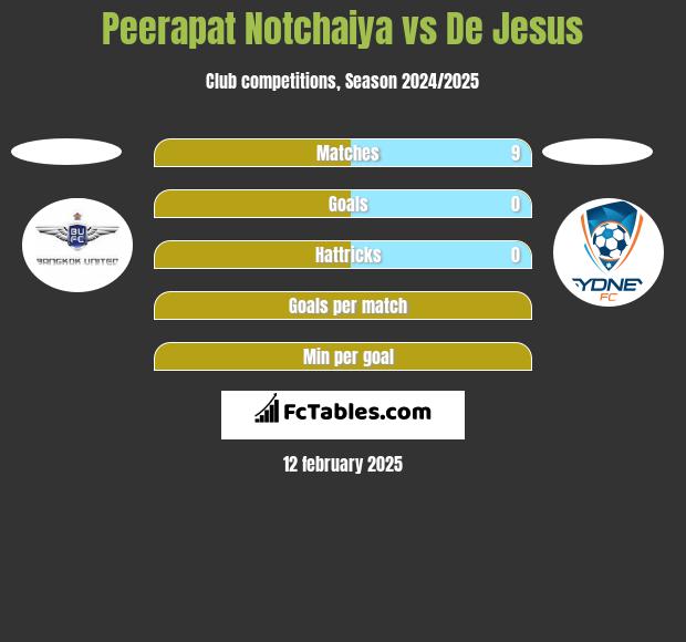 Peerapat Notchaiya vs De Jesus h2h player stats