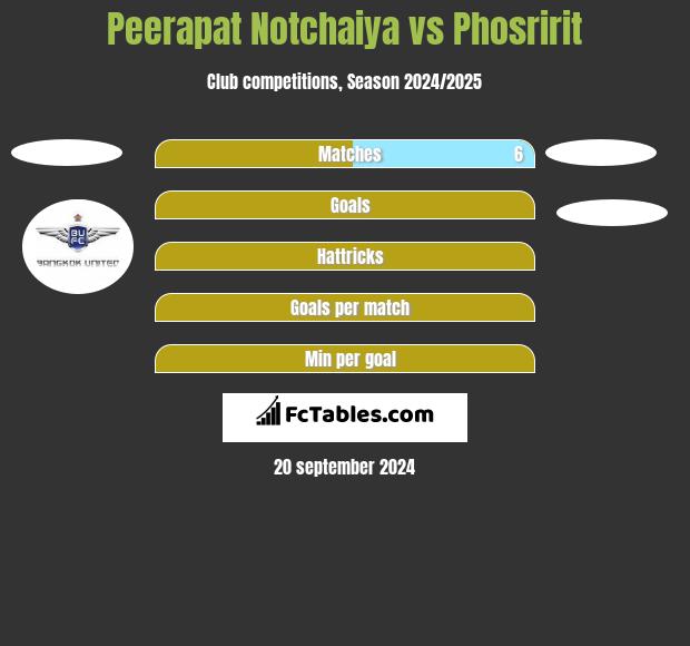 Peerapat Notchaiya vs Phosririt h2h player stats