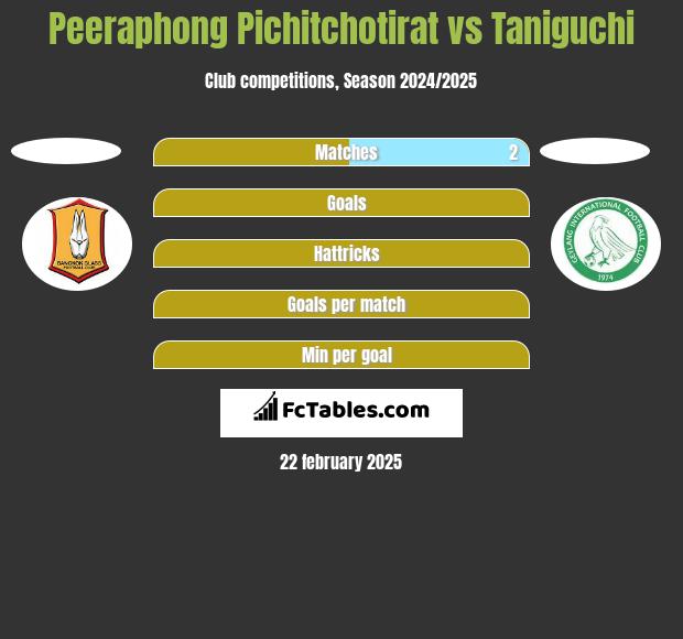 Peeraphong Pichitchotirat vs Taniguchi h2h player stats