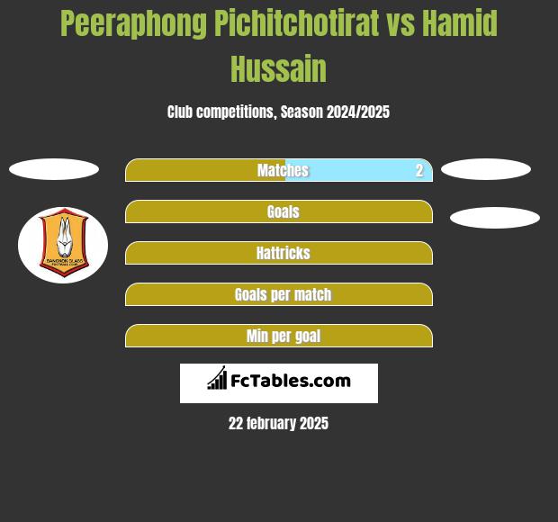 Peeraphong Pichitchotirat vs Hamid Hussain h2h player stats