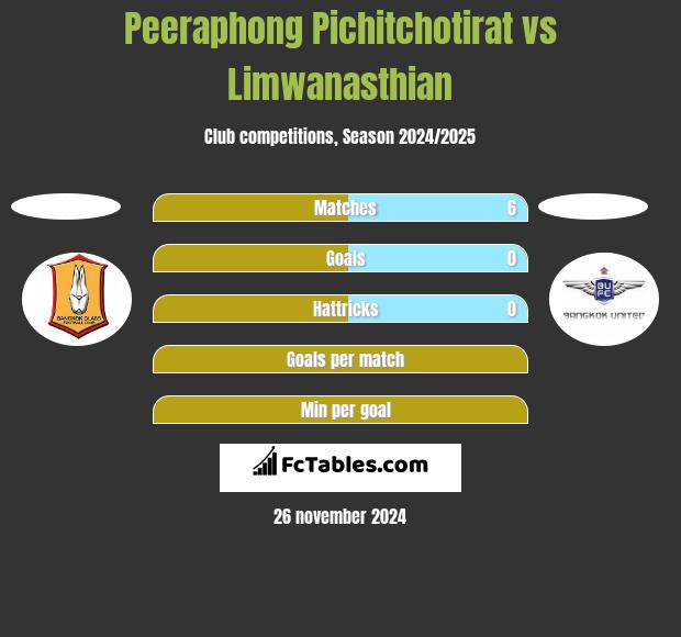 Peeraphong Pichitchotirat vs Limwanasthian h2h player stats