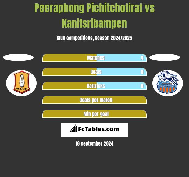 Peeraphong Pichitchotirat vs Kanitsribampen h2h player stats