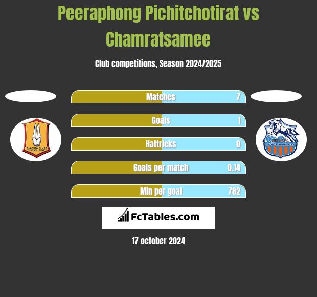 Peeraphong Pichitchotirat vs Chamratsamee h2h player stats