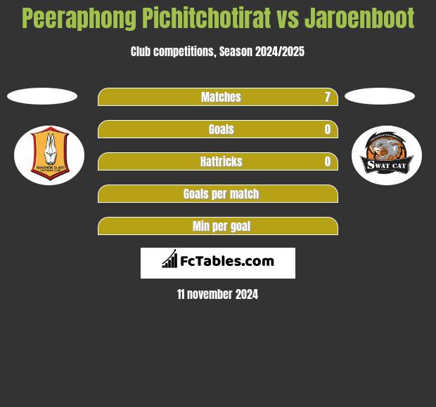 Peeraphong Pichitchotirat vs Jaroenboot h2h player stats