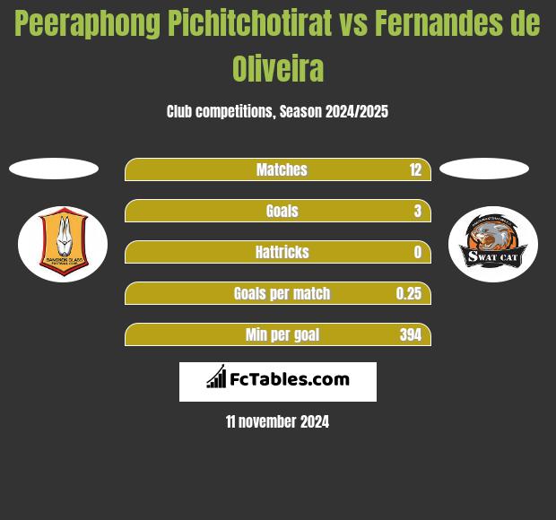 Peeraphong Pichitchotirat vs Fernandes de Oliveira h2h player stats