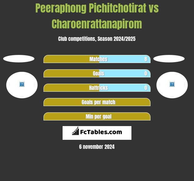 Peeraphong Pichitchotirat vs Charoenrattanapirom h2h player stats