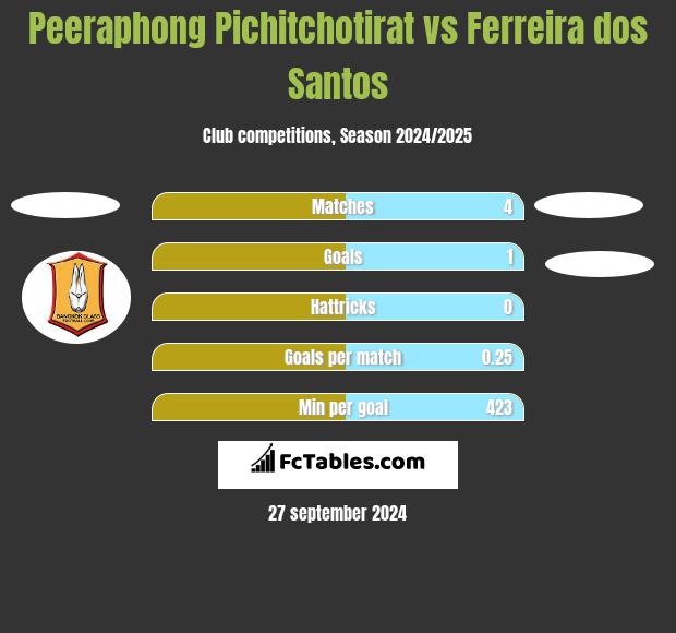 Peeraphong Pichitchotirat vs Ferreira dos Santos h2h player stats