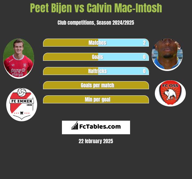 Peet Bijen vs Calvin Mac-Intosh h2h player stats