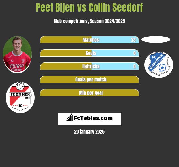 Peet Bijen vs Collin Seedorf h2h player stats