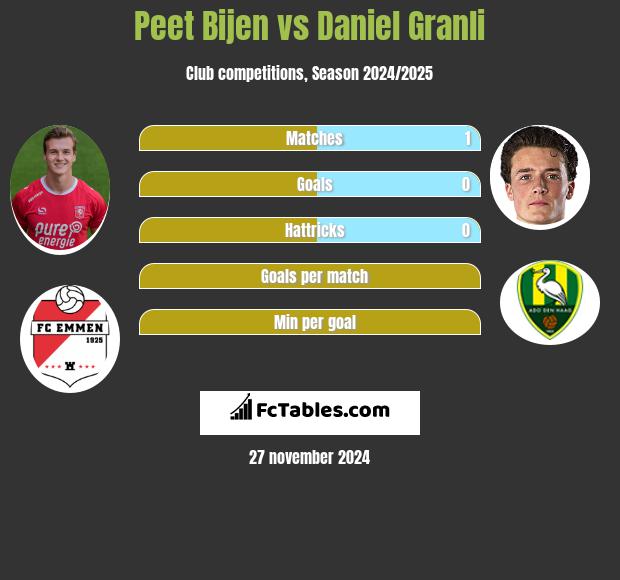 Peet Bijen vs Daniel Granli h2h player stats