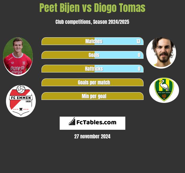 Peet Bijen vs Diogo Tomas h2h player stats