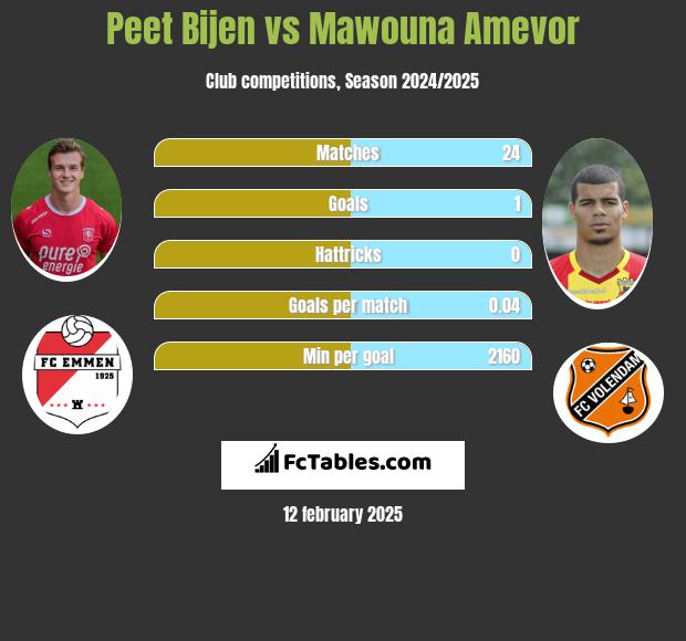 Peet Bijen vs Mawouna Amevor h2h player stats