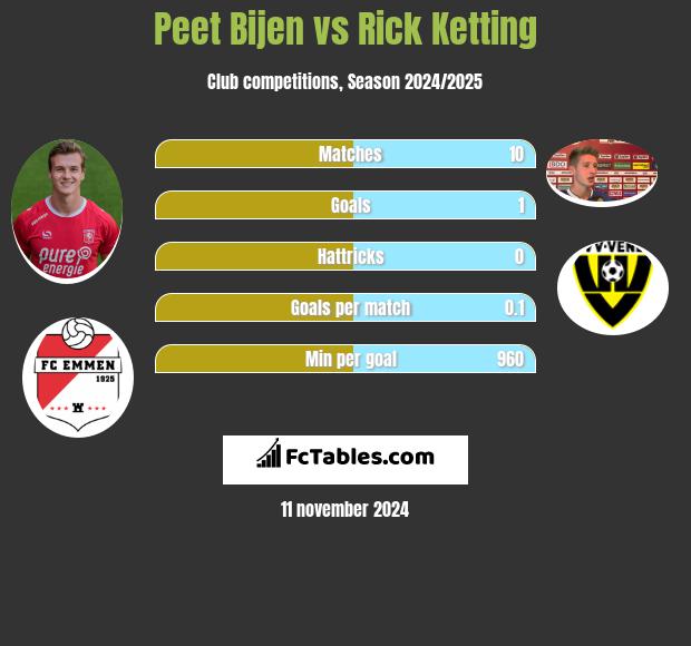 Peet Bijen vs Rick Ketting h2h player stats