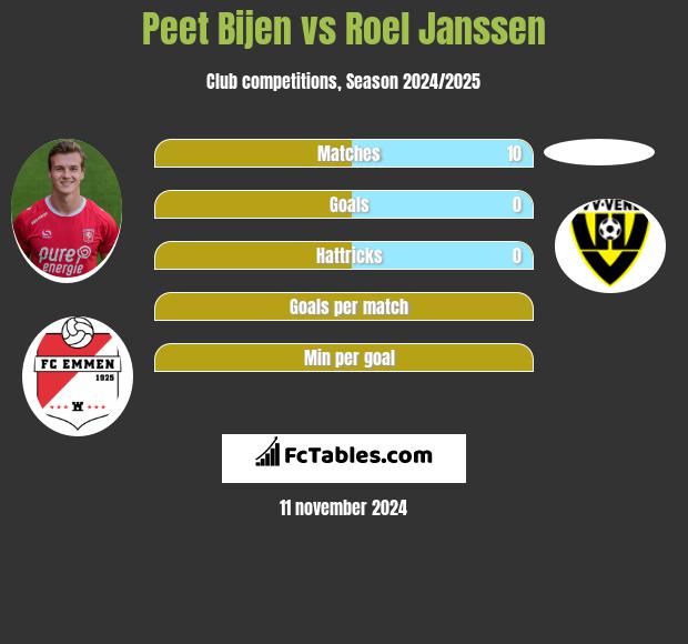 Peet Bijen vs Roel Janssen h2h player stats