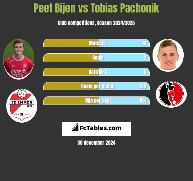 Peet Bijen vs Tobias Pachonik h2h player stats