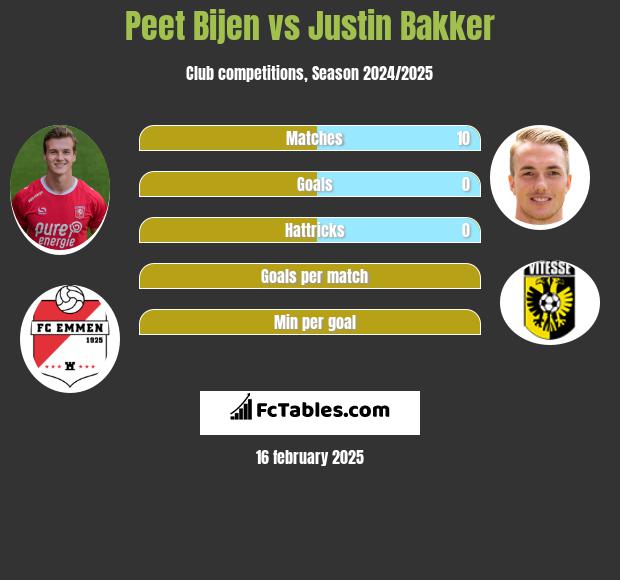 Peet Bijen vs Justin Bakker h2h player stats