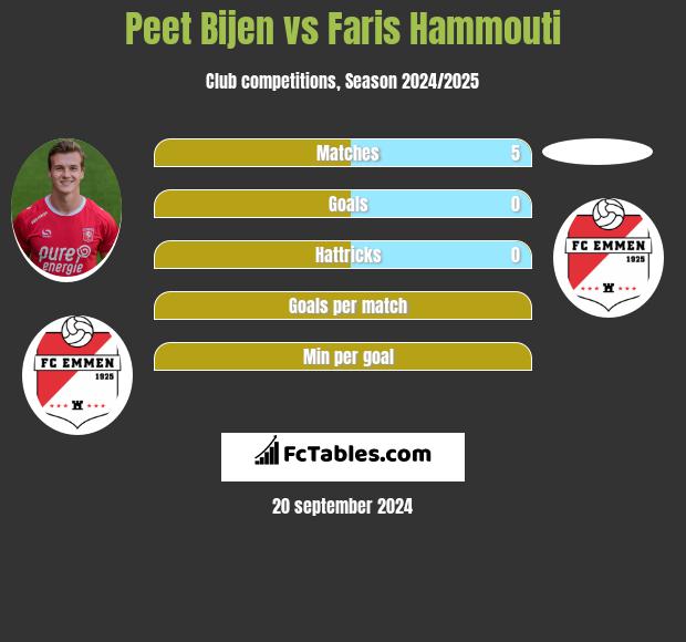 Peet Bijen vs Faris Hammouti h2h player stats