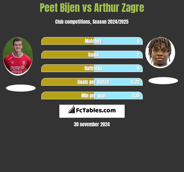 Peet Bijen vs Arthur Zagre h2h player stats