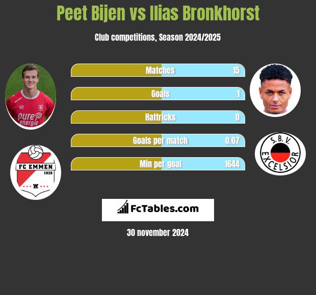 Peet Bijen vs Ilias Bronkhorst h2h player stats