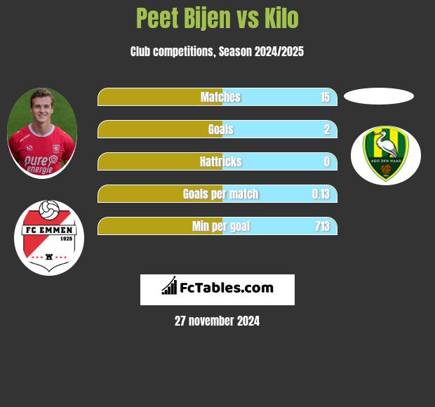 Peet Bijen vs Kilo h2h player stats