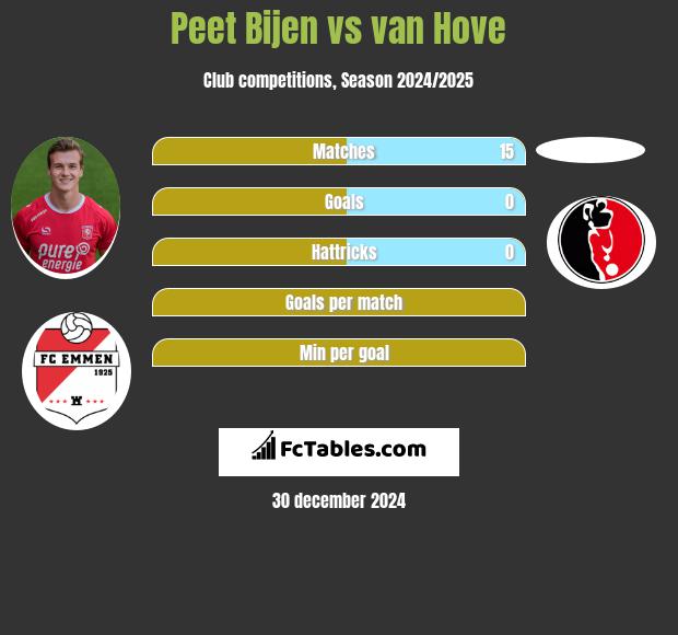 Peet Bijen vs van Hove h2h player stats