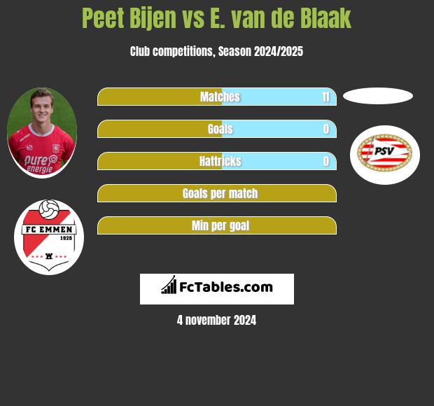 Peet Bijen vs E. van de Blaak h2h player stats