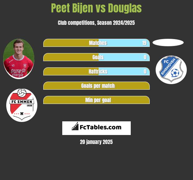 Peet Bijen vs Douglas h2h player stats