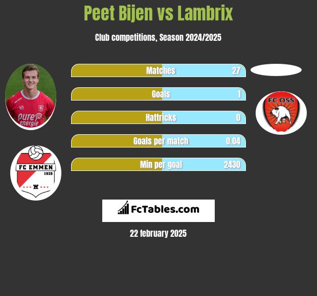 Peet Bijen vs Lambrix h2h player stats