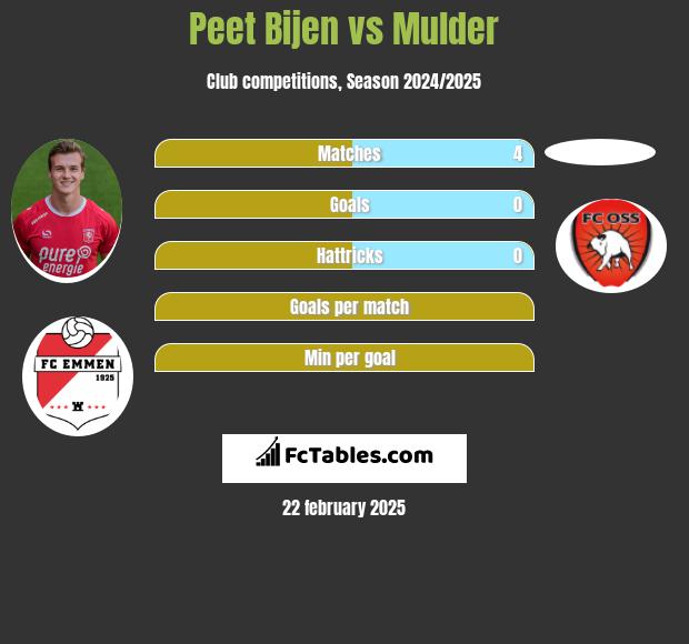 Peet Bijen vs Mulder h2h player stats