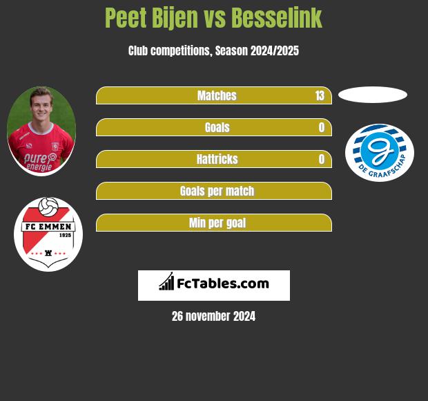 Peet Bijen vs Besselink h2h player stats